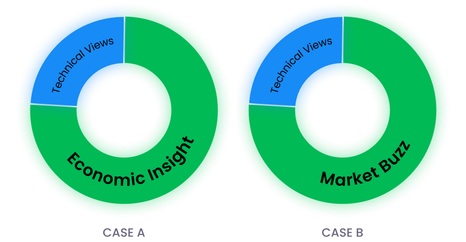 Donut charts: technical signals reach 3x more traders when combined with macro and news content